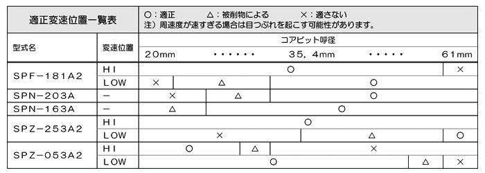待望☆】 コンセック 発研 油圧コアドリル ドリルヘッド組 SPU-16A