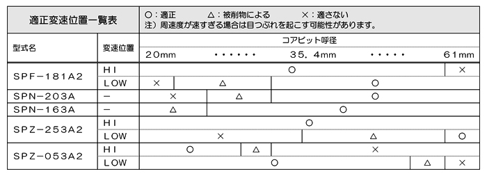 適正変速位置一覧表