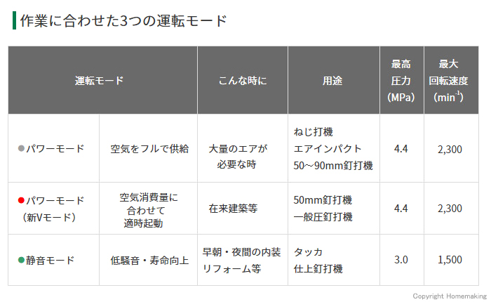 作業に合わせた3つの運転モード