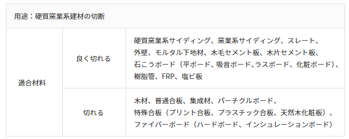 用途:硬質窯業系建材の切断 適合材料 用途:硬質窯業系建材の切断 適合材料
