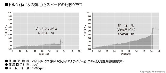 プレミアムビス グラフ