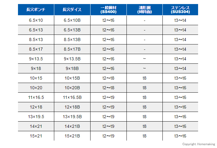 長穴ポンチ･ダイス対応板厚