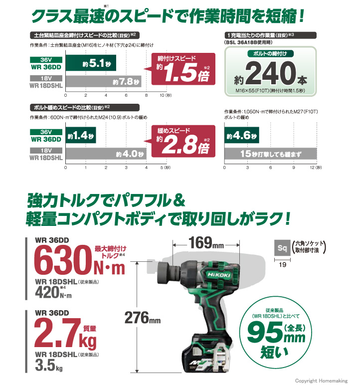 クラス最速のスピードで作業時間を短縮