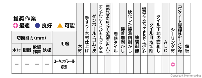 マキタ コーキング剥がし用 (スターロックタイプ) TMA082