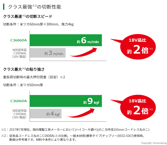 クラス最強の切断性能