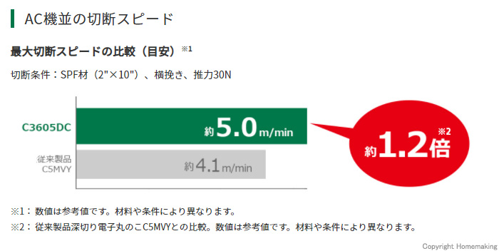 AC機並の切断スピード