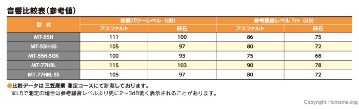 ミカサ 防音型タンピングランマー::MT-55H-SGK|ホームメイキング ミカサ 防音型タンピングランマー::MT-55H-SGK|ホームメイキング