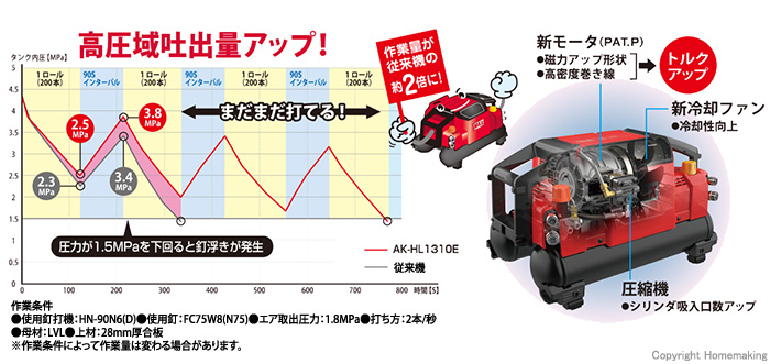 高圧域吐出量アップ