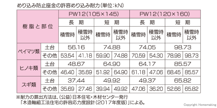 めり込み防止座金の許容めり込み耐力