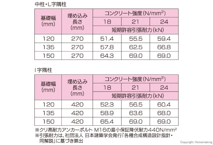 基礎幅と埋め込み長さ