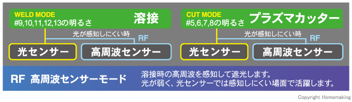 高周波センサーモード