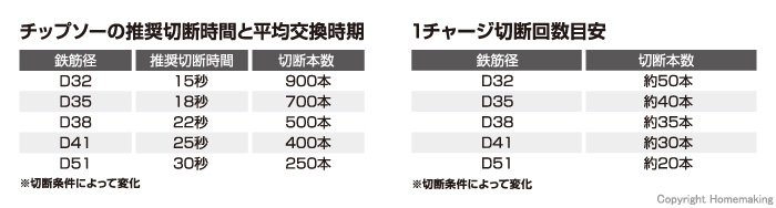 IKK(DIAMOND) 36V 51mmコードレスチップソーカッター(2.5Ah電池・充電