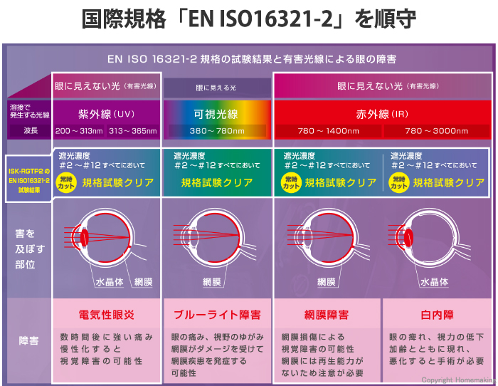 国際規格「EN ISO16321-2」を順守