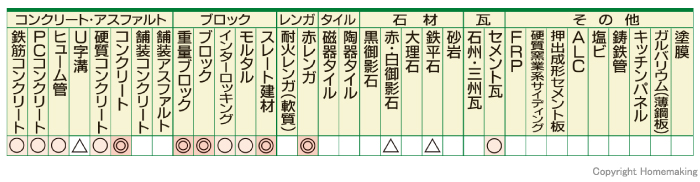 適応材料表