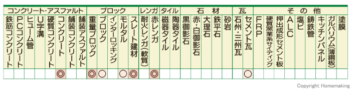 適応材料表