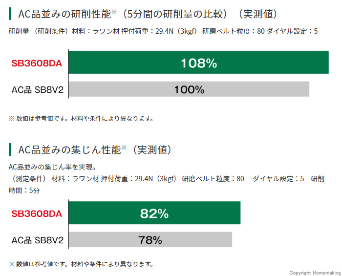 AC品並みの研削・集じん性能