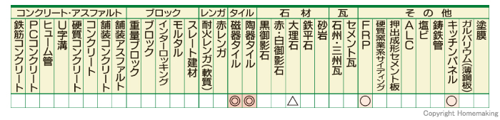 適応材料表