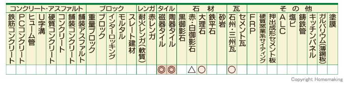 適応材料表