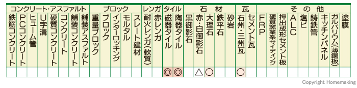 適応材料表