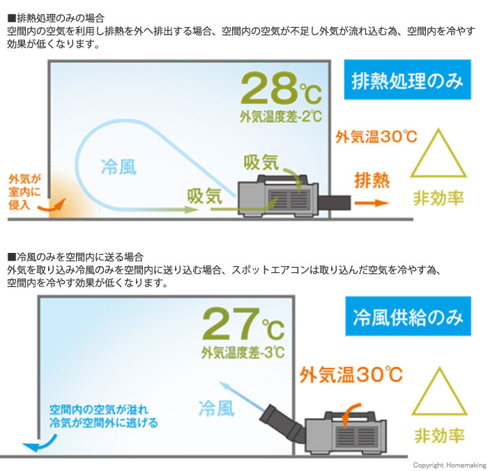 内部循環使用で効率良く冷房