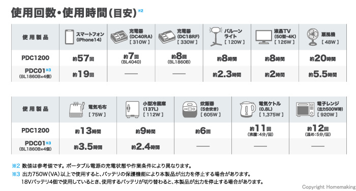 使用回数･使用時間