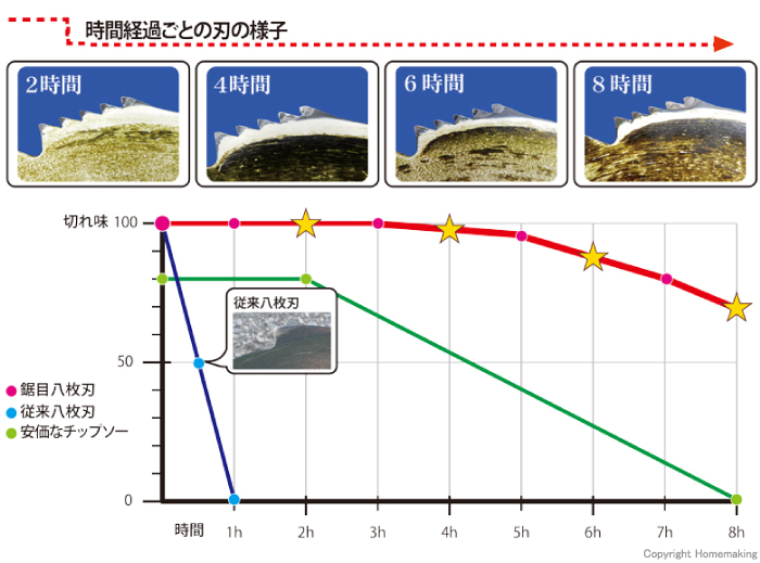 時間経過ごとの刃の様子