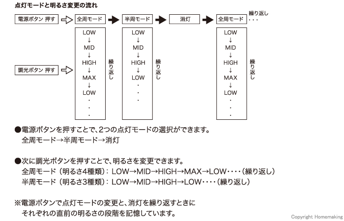 使用方法