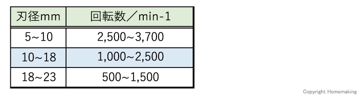 切削回転数目安