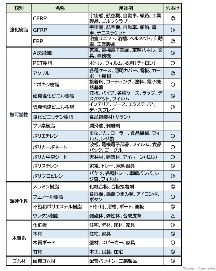 穴あけ適応被削材例