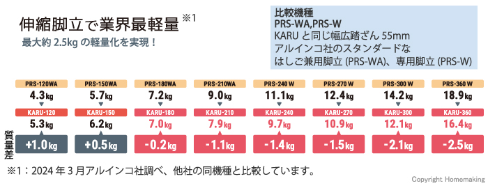 アルインコ 伸縮脚付専用脚立 KARU 4尺: 他:KARU-120|ホーム