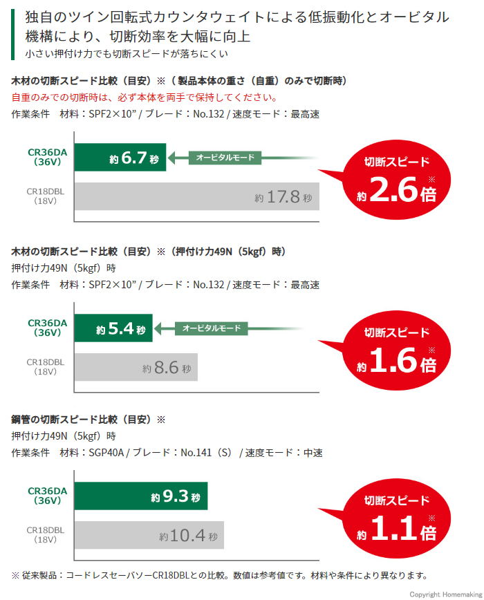 小さい押付け力でも切断スピードが落ちにくい