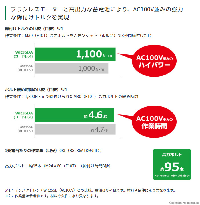 AC100V並みの強力な締付けトルクを実現