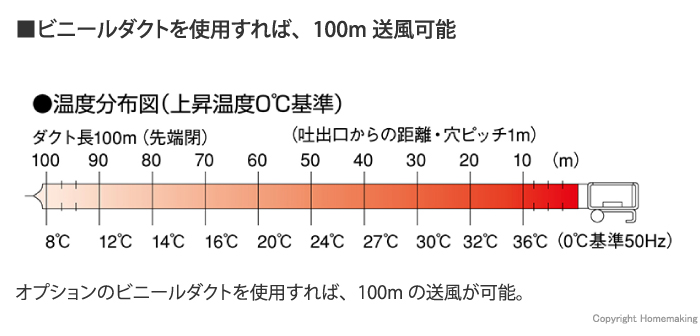 ビニールダクトを使用すれば、100m送風可能