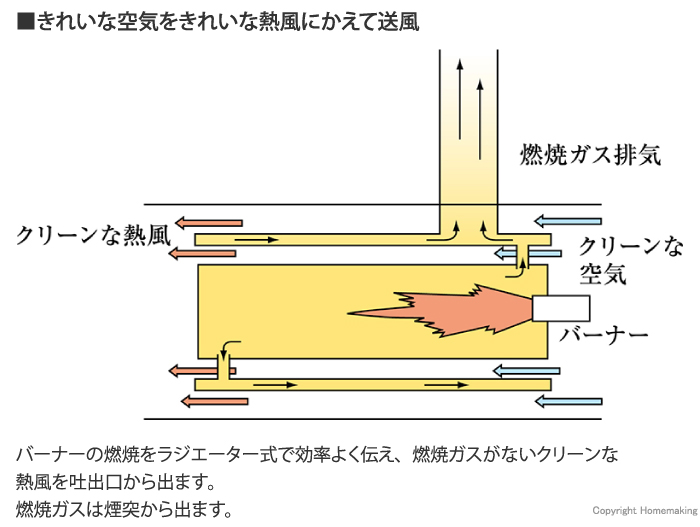 きれいな空気をきれいな熱風にかえて送風