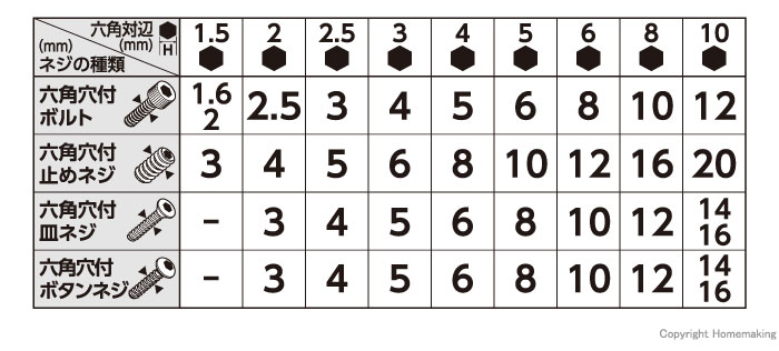 六角レンチとネジとの関係