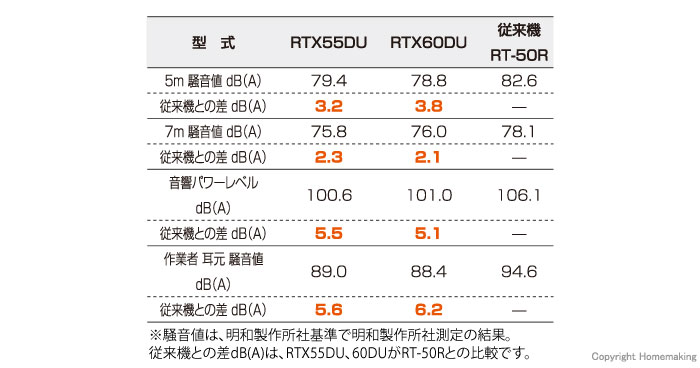 騒音値比較表