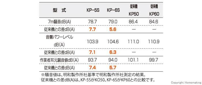 騒音値比較表