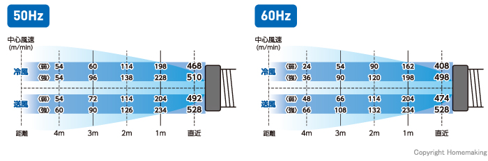 風速
