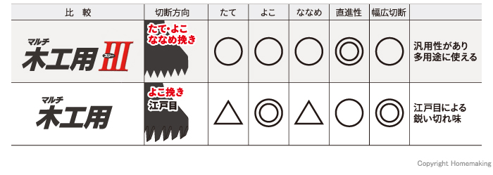 マルチ木工用とマルチ木工用Ⅲの比較