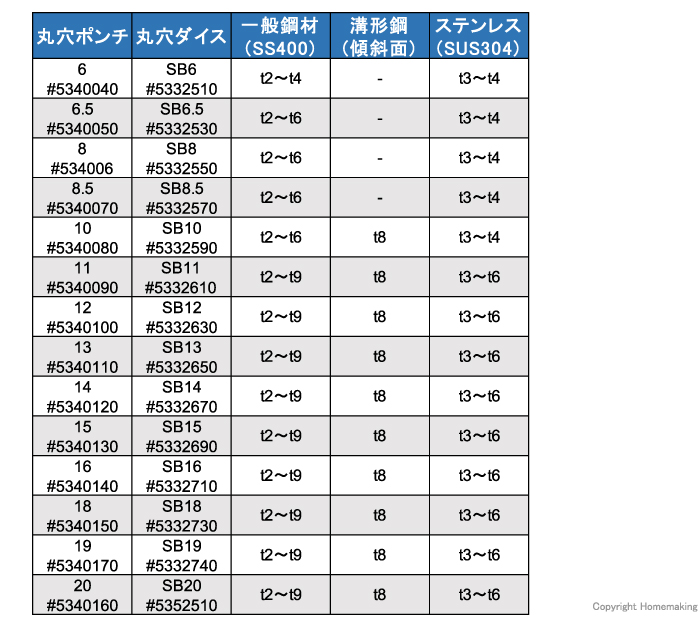 丸穴ポンチ・ダイス対応板厚