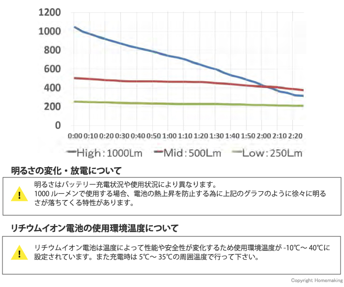 充電ルミネクリップ 放電曲線