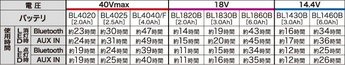 一充電あたりの連続使用時間