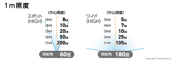 1m照度