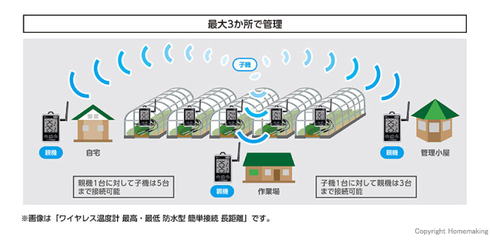 最大3か所で管理