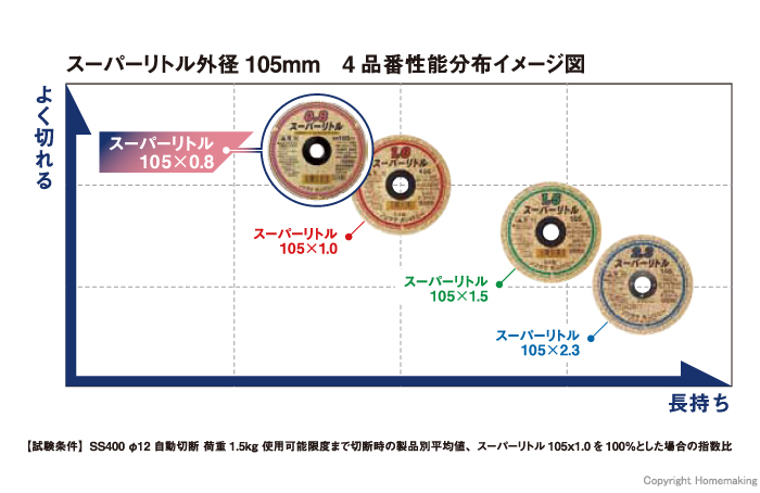性能分布イメージ図