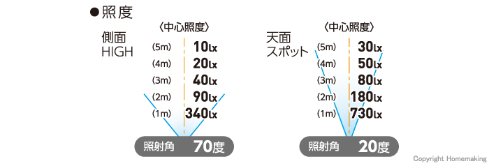 照度