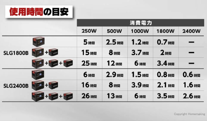 使用時間目安表