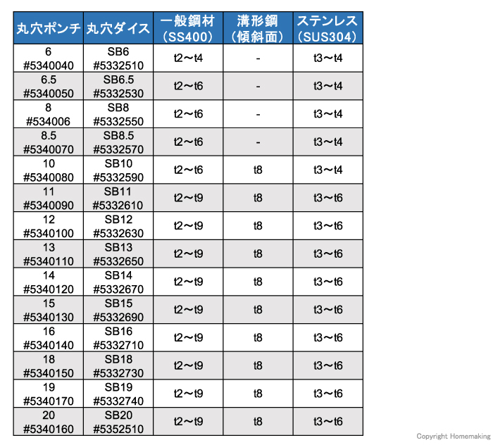 丸穴ポンチ・ダイス対応板厚