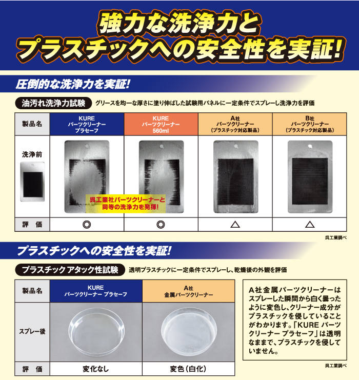 洗浄力と安全性を実証