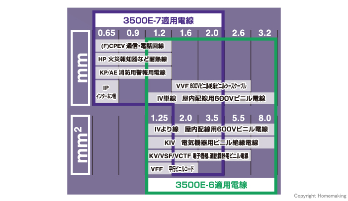 適用線径